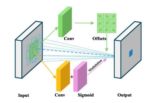 Deep Learning Enhances Holographic Display Reconstruction with Dynamic Convolution Networks.