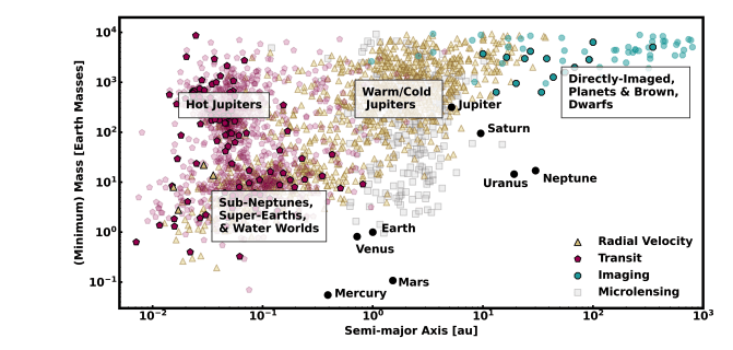Exoplanet Formation: Magneto-Hydrodynamic Winds and the Evolution of Planetary Systems.