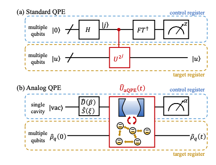 Quantum Phase Estimation via Analogue Computation and Cavity Measurement.