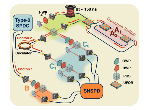 Quantum Experiments Confirm Indefinite Causal Order, Independent of Devices.