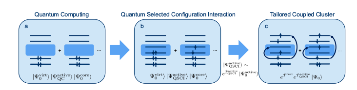 Quantum Computing and Coupled-Cluster Theory Enhance Chemical System Calculations.