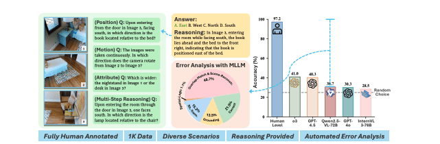 Multi-Image Spatial Reasoning Benchmark Reveals Gaps in AI Understanding