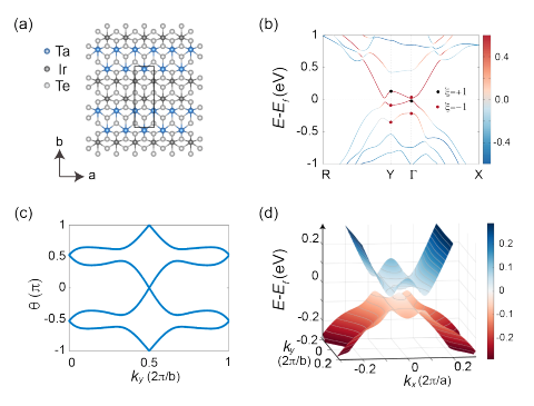 Tantalum Iridium Telluride Reveals Tunable Topological States and Correlated Physics.