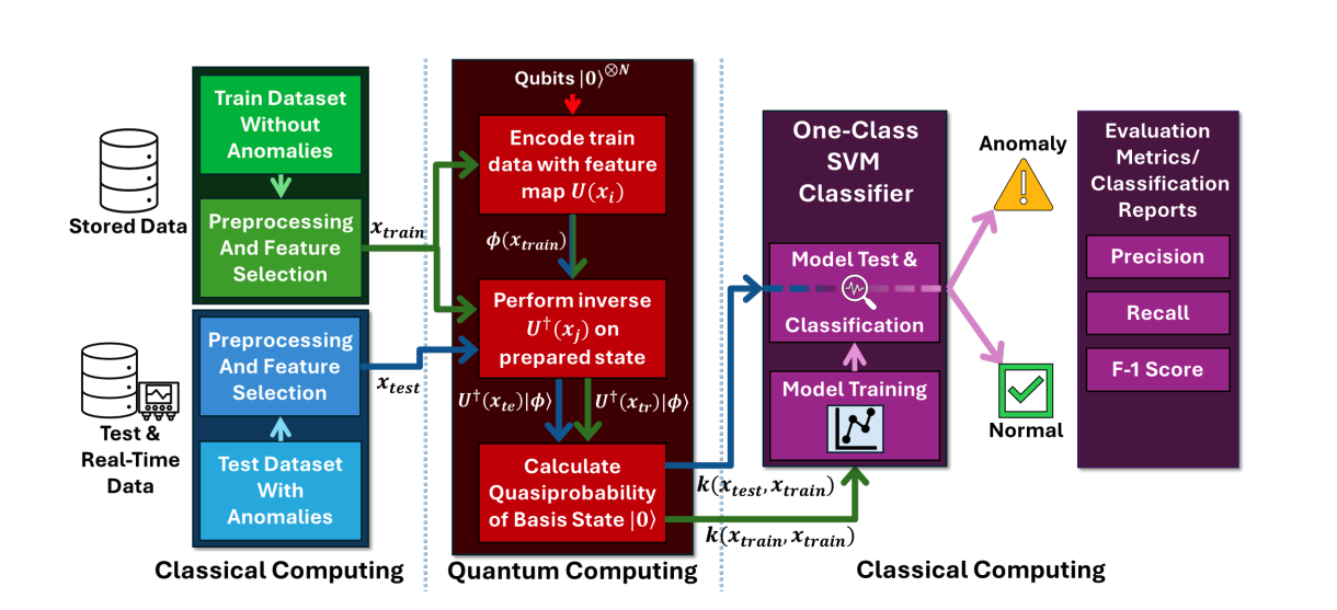 Quantum Kernel Methods Enhance Anomaly Detection in Critical Infrastructure Systems.