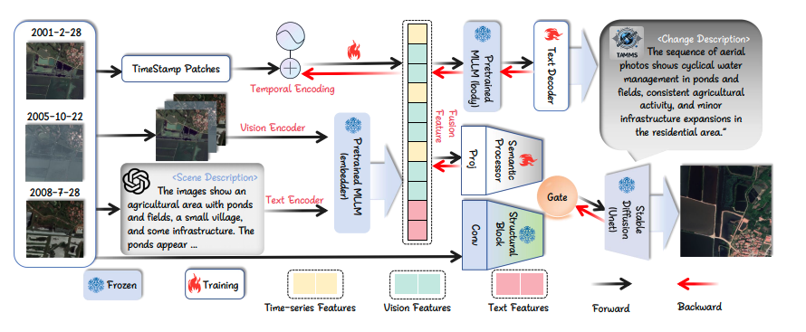 Satellite Imagery Forecasting Enhanced by Temporal Reasoning and Multimodal Models.