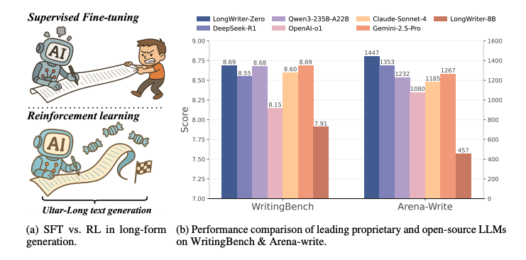 Reinforcement Learning Enables Ultra-Long, High-Quality Text Generation in LLMs.