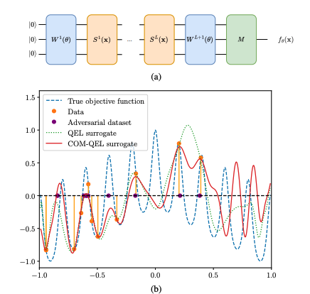 Offline Optimisation: Neural Networks Enhance Robustness of Prior Data Models.