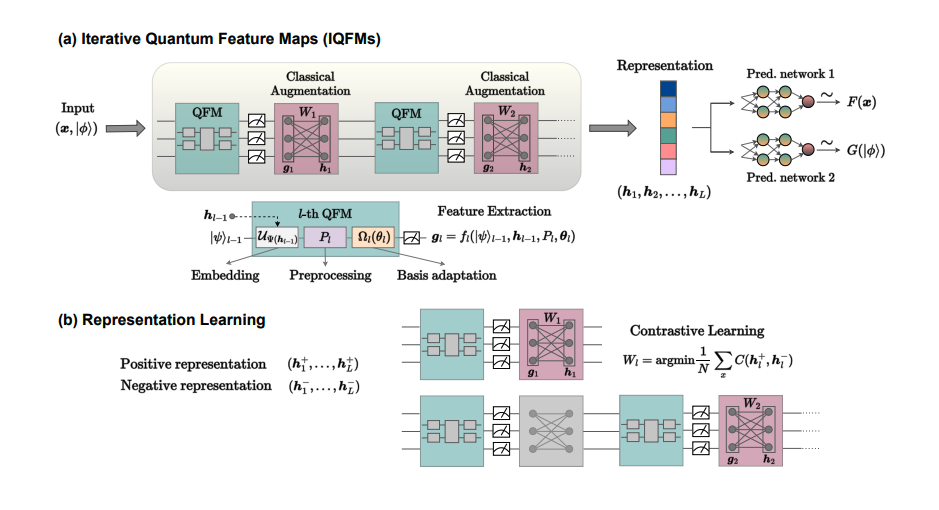 Quantum-enhanced Machine Learning Boosts Performance with Iterative Feature Maps.
