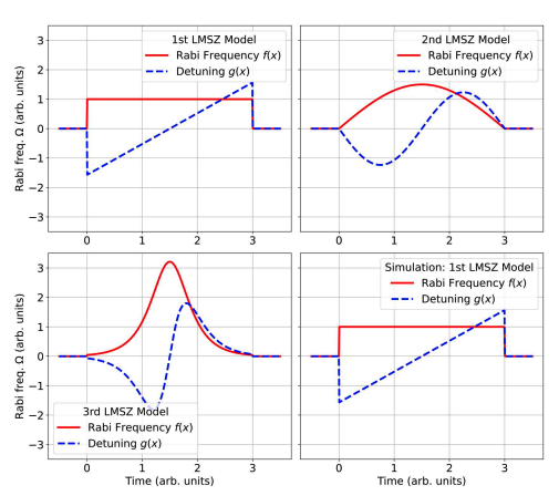 Qubit Control: Enhanced Flexibility via Isoprobability and Time-Dependent Fields.