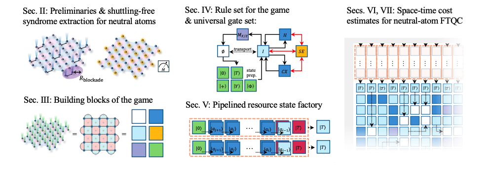 Neutral Atoms and Fault-Tolerant Quantum Computation: A Scalable Protocol.