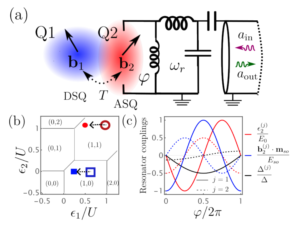 Fast Quantum Dot Readout via Electrically Tunable Andreev Spin Coupling.