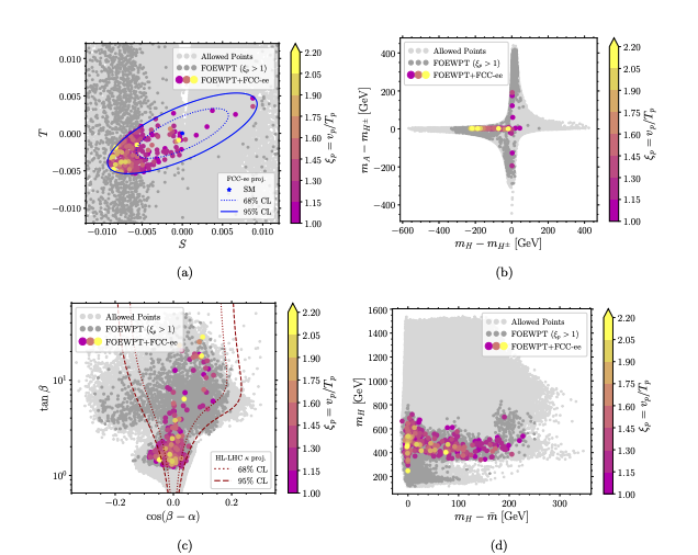 Future Colliders Probe Physics Beyond Standard Model, Seeking New Higgs Signals.