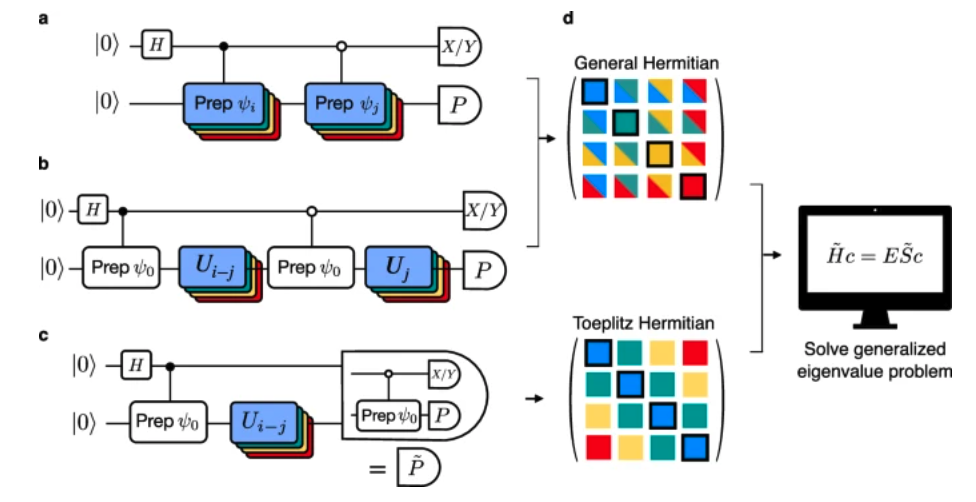 Krylov Quantum Diagonalization (KQD) Algorithm on 56 Qubits.