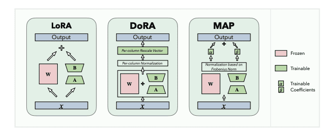 Efficient AI Fine-tuning: New Method Decouples Direction and Magnitude Adaptation.