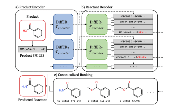 AI Predicts Chemical Synthesis Routes Using Diffusion Models with High Accuracy.