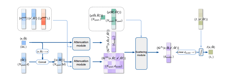 Deep Learning Accurately Solves Radiative Transfer Equation for Diverse Applications.