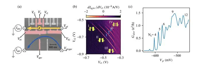 Kondo Effect in Quantum Dots Reveals Complex Electron Interactions