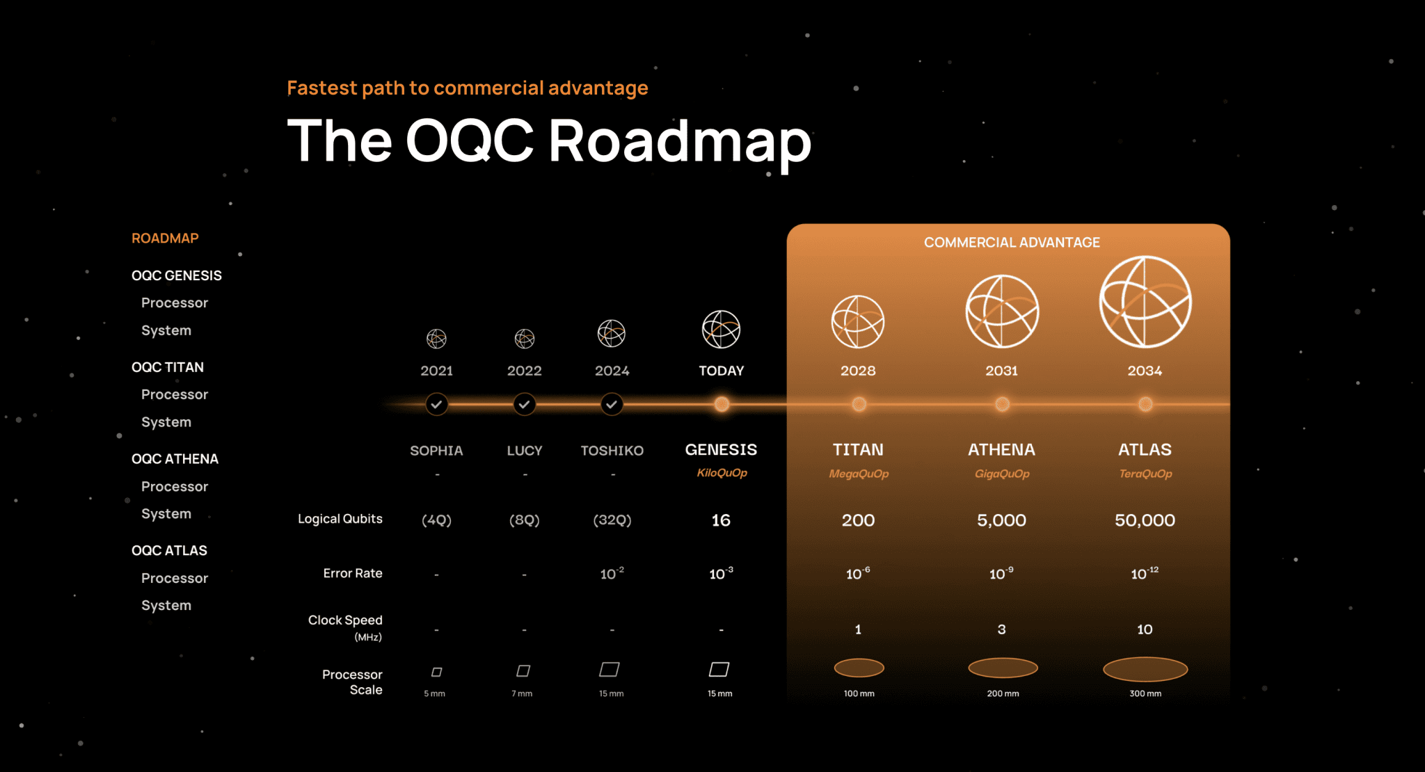 OQC Roadmap Targets 50,000 Logical Qubits by 2034, Leading Quantum Computing Advancement