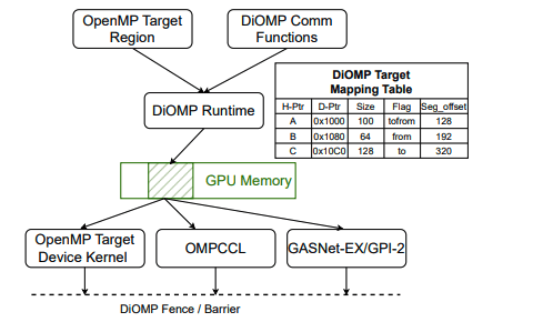 DiOMP: Scalable, Portable Heterogeneous Computing with Unified Distributed Memory.