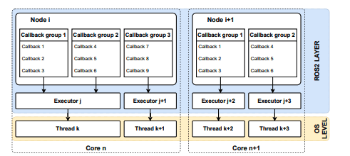 ROS 2 Bandwidth Control Mitigates Timing Interference in AI Systems