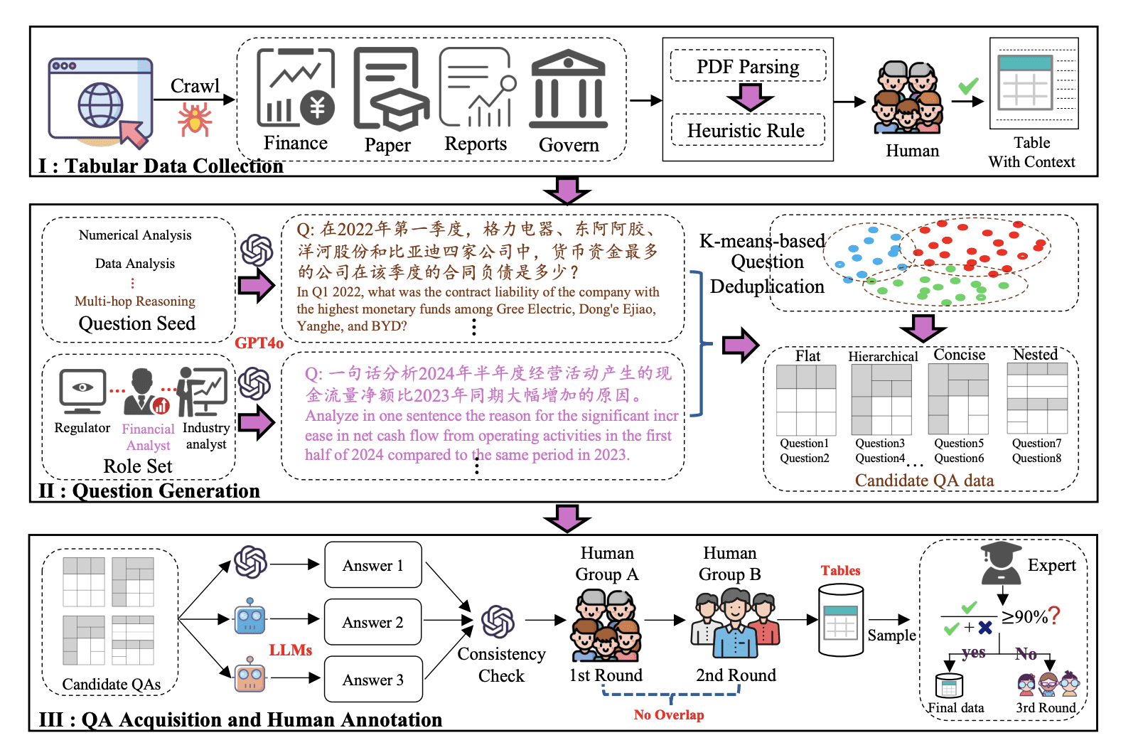 LLMs Tested on Complex Table Data Reveal Significant Performance Gaps.