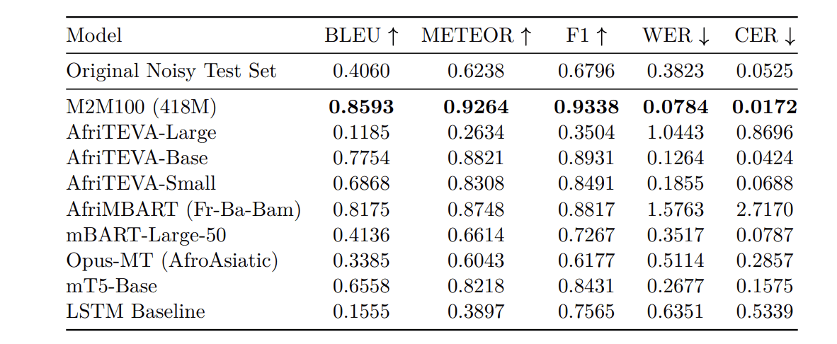 Hausa Text Correction via Fine-tuned Transformer Models Improves NLP Performance.