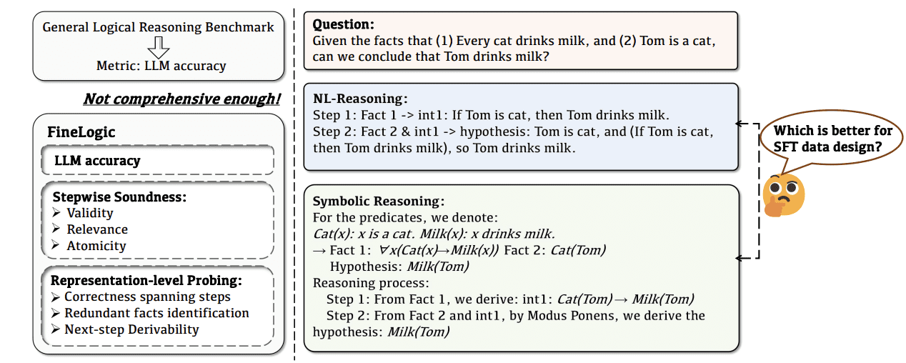 LLMs’ Logical Reasoning: A New Framework for Detailed Evaluation