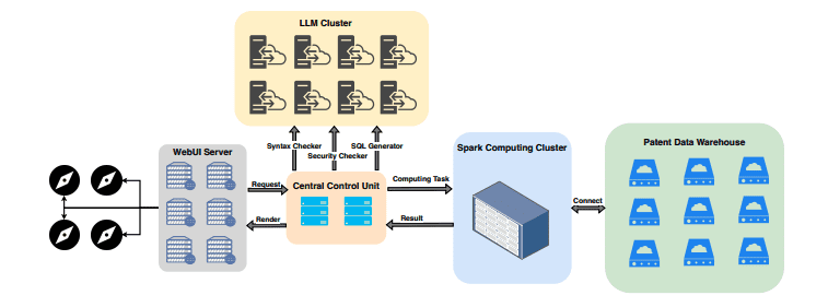 LLMs and Distributed Data Systems Enhance Data Engineering Efficiency and Privacy.