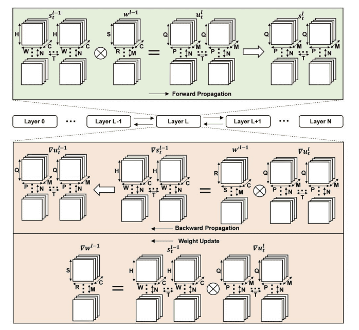 Spiking Neural Networks: New Energy-Efficient Hardware Architecture for AI Training.