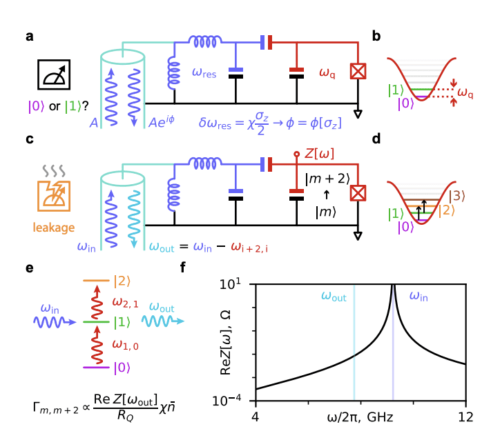 Superconducting Qubit Readout: Identifying Sources of Measurement-Induced State Transitions.