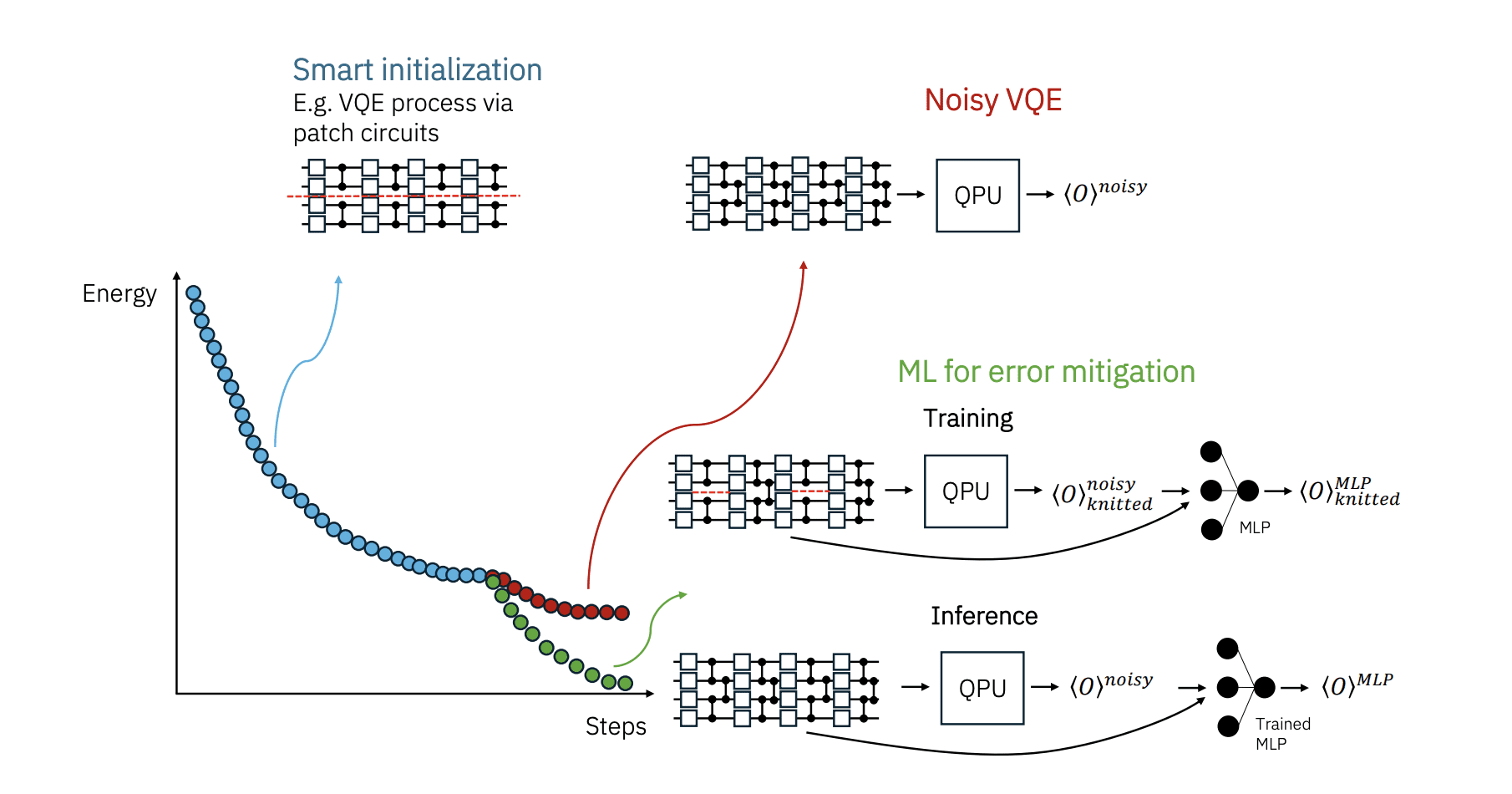 Deep Learning Boosts Accuracy of Noisy Quantum Variational Eigensolver.
