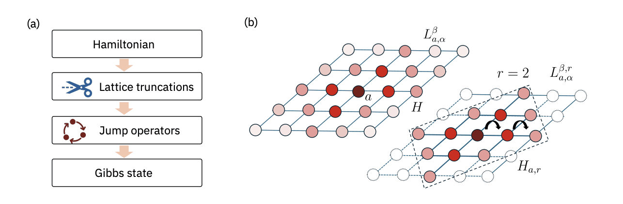 Efficient Quantum Thermalisation via Local Circuits and Spatial Truncation