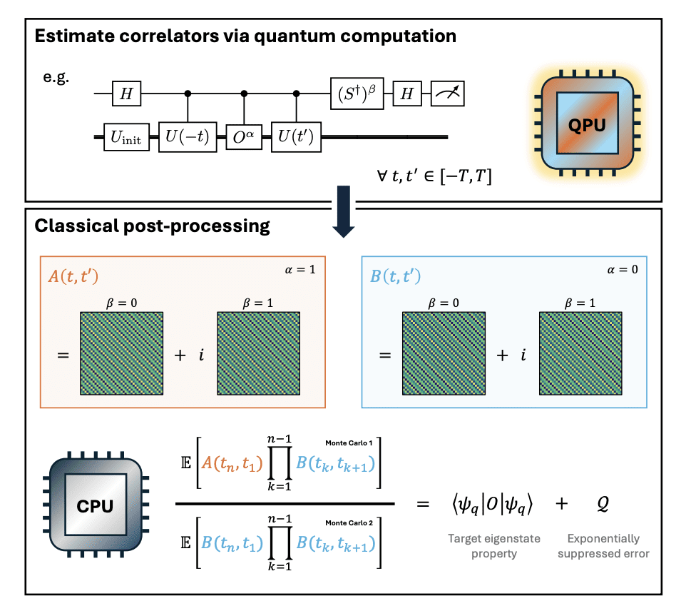 Quantum Algorithm Estimates Eigenstate Properties with Reduced Error and Complexity.