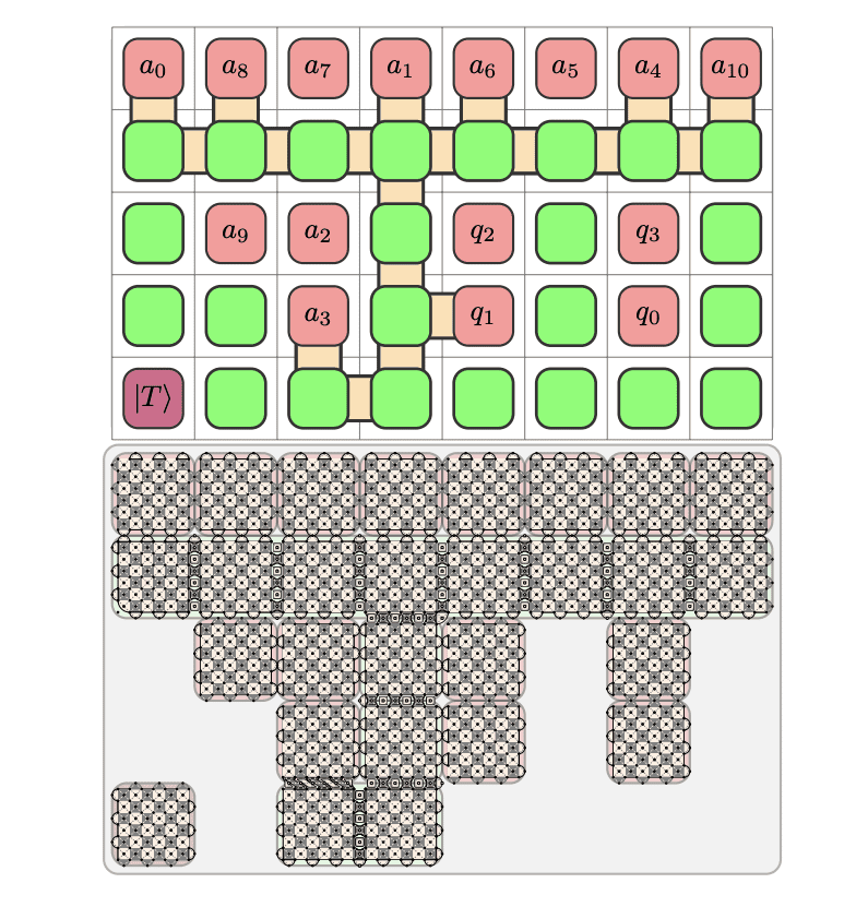 Quantum Compiler Estimates Hardware Needs for Million-Qubit Circuits