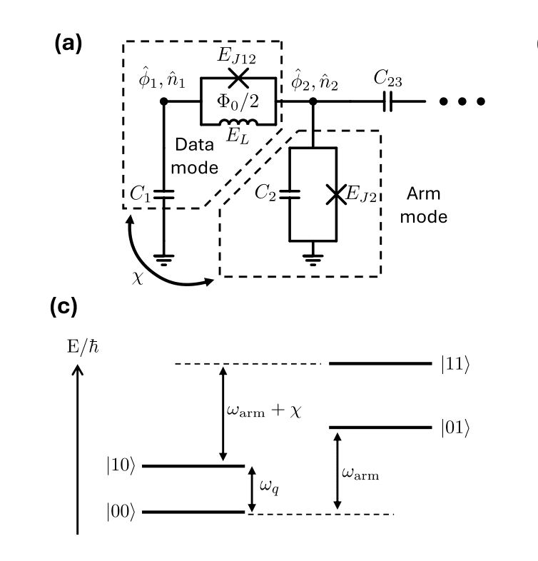 Superconducting Qubit Design Achieves Fast, High-Fidelity Gates and Readout.