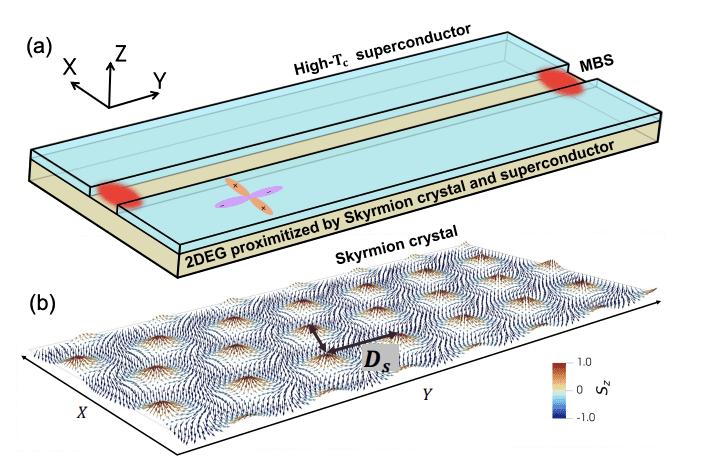 Majorana Bound States Enabled by Skyrmion Crystals Offer Quantum Advantage