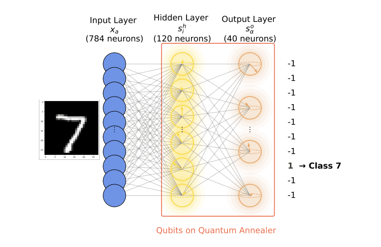 Quantum Annealing Accelerates Neural Network Training and Improves Scaling.