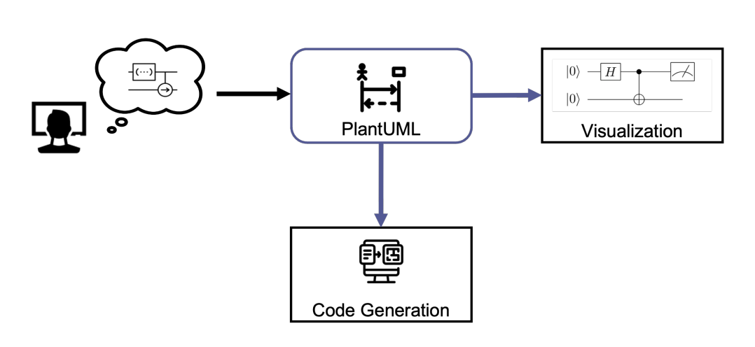 QuanUML: A Unified Language for Modelling Quantum Software Systems