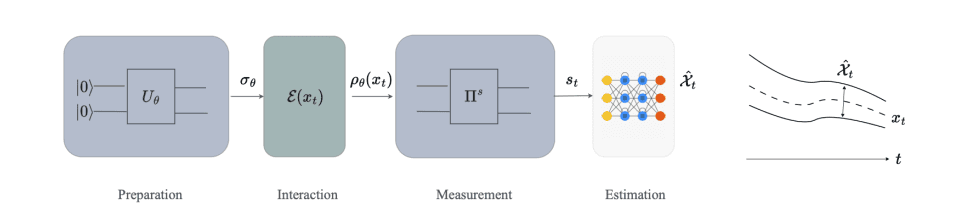 Quantum Sensors Gain Reliability with Dynamic Control and Error Bounds.