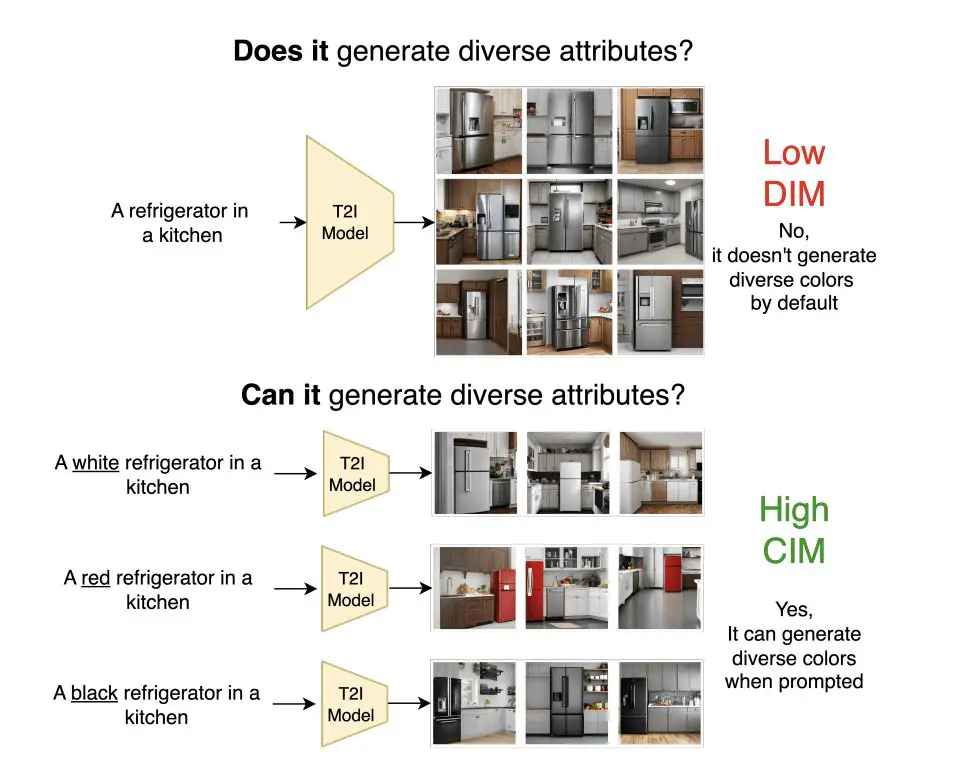 Text-to-Image Models: Assessing Diversity and Generalisation with a New Framework.