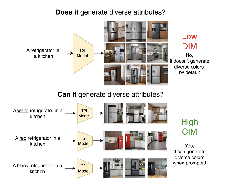 Text-to-Image Models: Assessing Diversity and Generalisation with a New Framework.