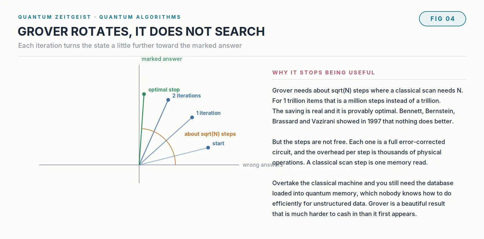 What Are Quantum Algorithms? A Complete Guide Diagram showing Grover's algorithm as a rotation toward the marked answer