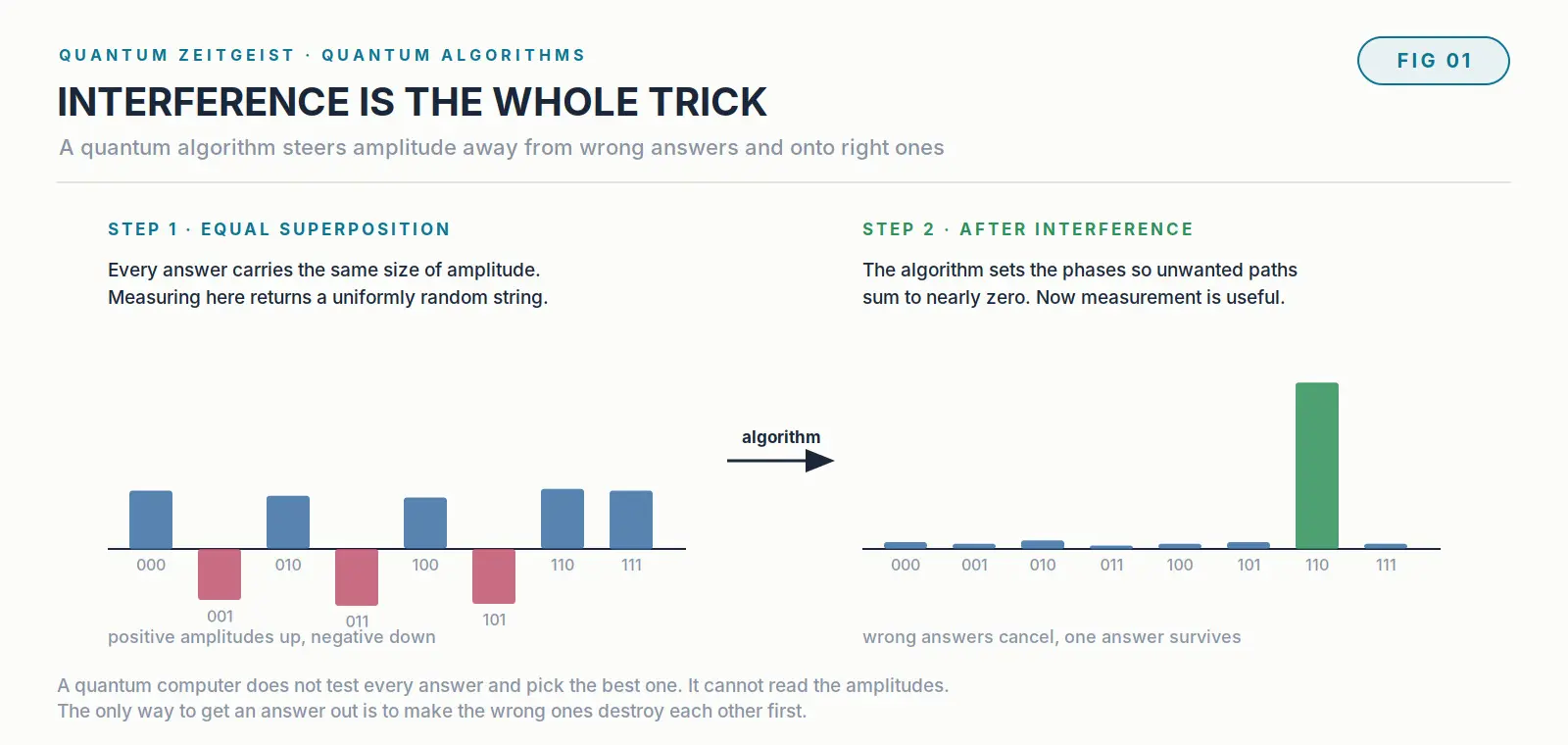 What Are Quantum Algorithms? A Complete Guide Diagram showing how quantum algorithms use interference to cancel wrong answers