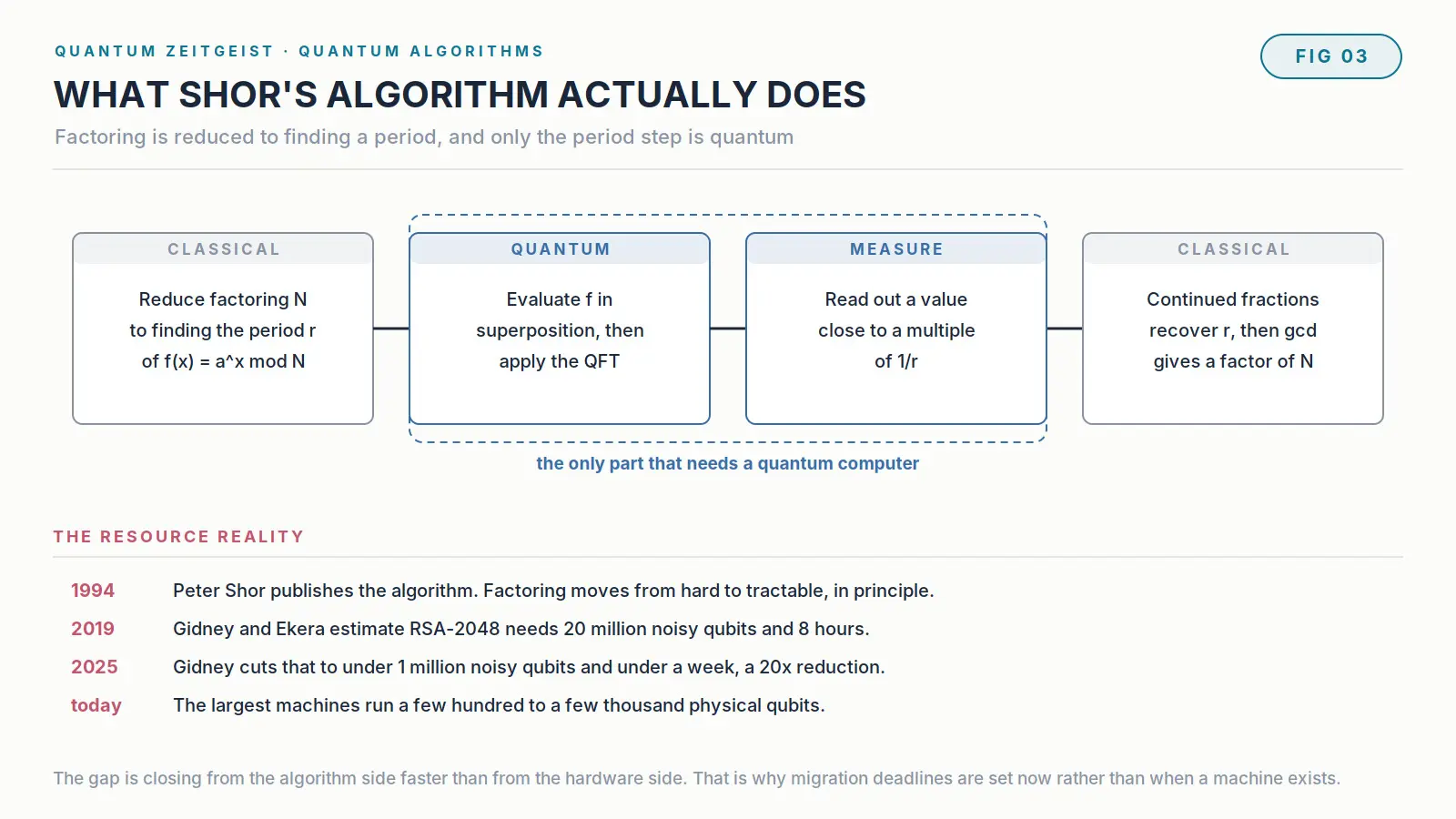 What Are Quantum Algorithms? A Complete Guide Diagram of Shor's algorithm structure and the resource estimates for breaking RSA-2048
