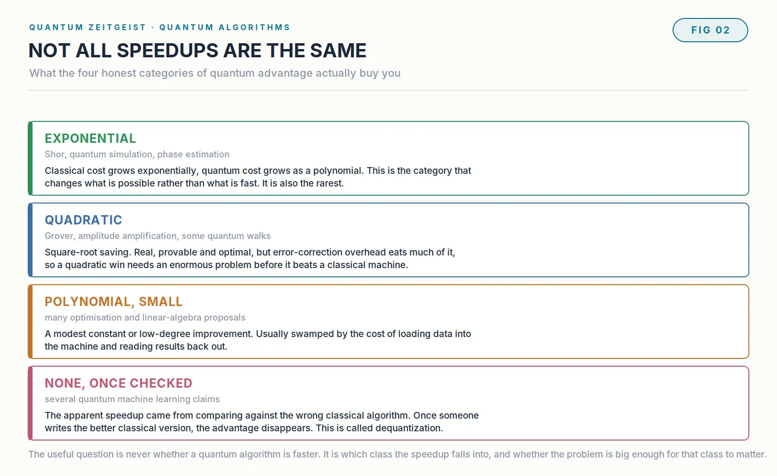 What Are Quantum Algorithms? A Complete Guide Chart of the four categories of quantum algorithm speedup from exponential to none