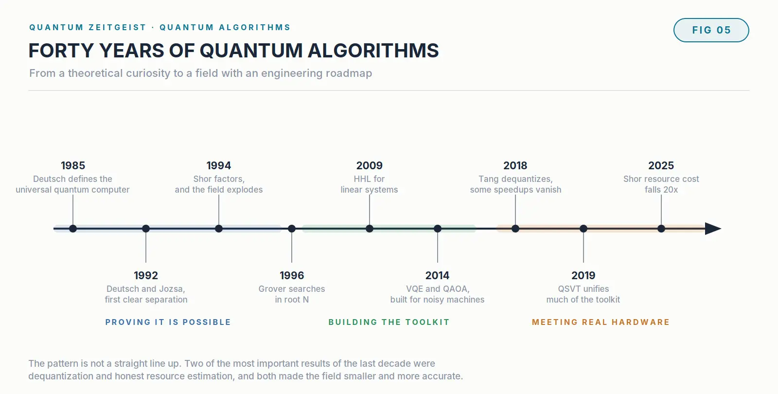 What Are Quantum Algorithms? A Complete Guide Timeline of quantum algorithm milestones from 1985 to 2025