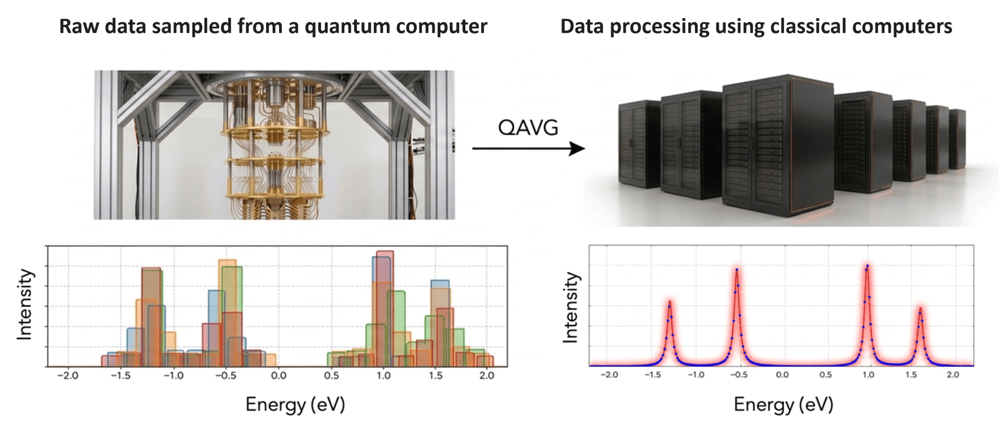 Quemix’s QAVG Suppresses Computational Cost in DMFT