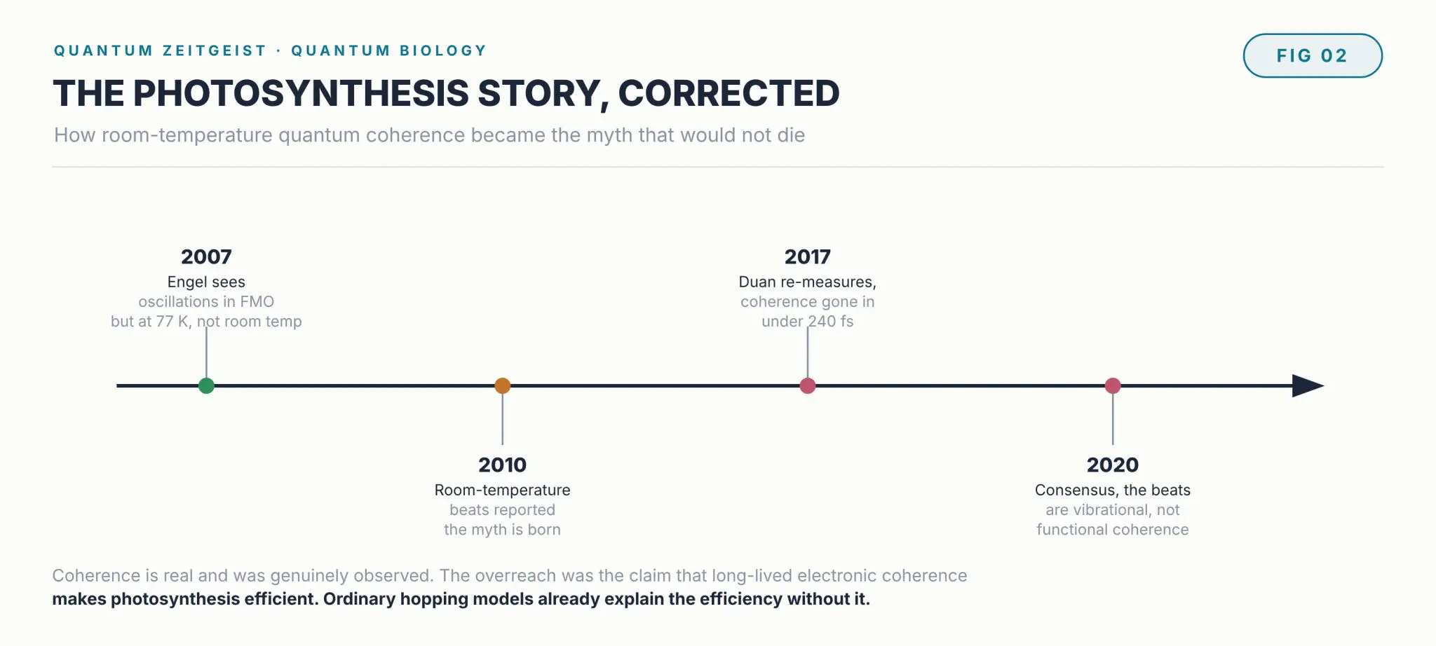 Quantum Biology, What The Science Actually Shows Timeline correcting the quantum biology photosynthesis coherence claim
