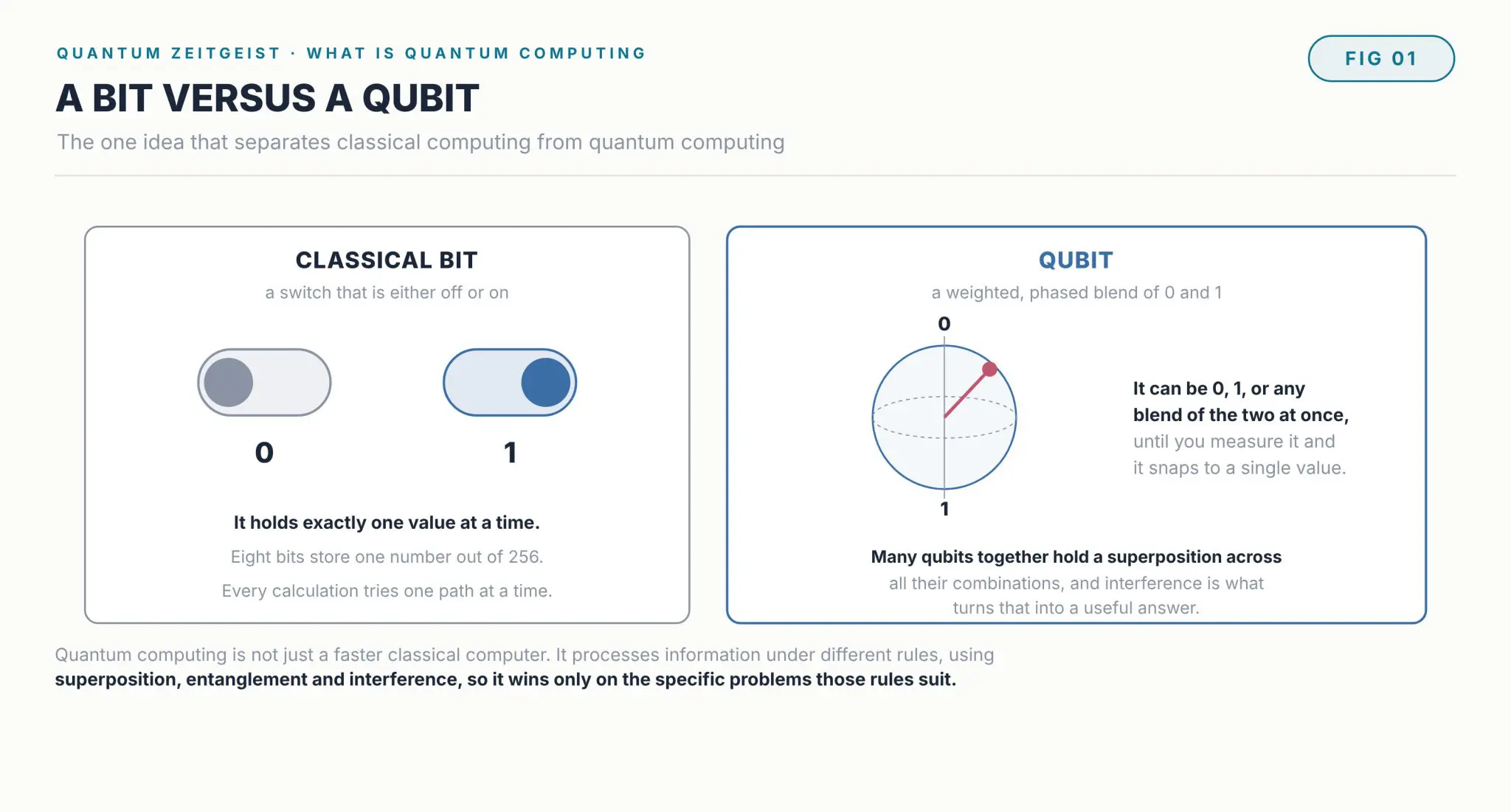 Diagram comparing a classical bit and a qubit in quantum computing