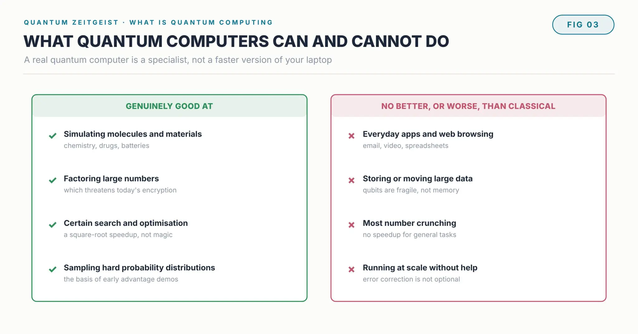 What quantum computers can and cannot do